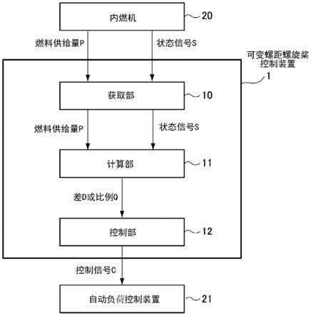 可变螺距螺旋桨控制装置及控制方法、以及存储介质与流程