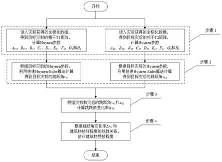 基于快速Huynen-Euler分解的受灾建筑物损坏等级估计方法及系统与流程