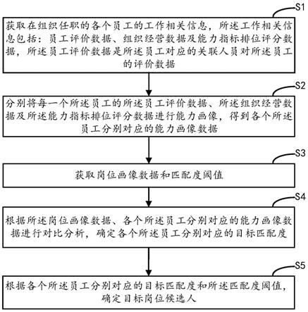 岗位候选人的确定方法、装置、设备及介质与流程