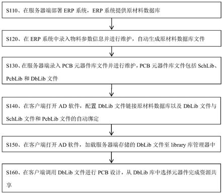 一种基于ERP系统实现PCB设计资源共享方法及系统与流程