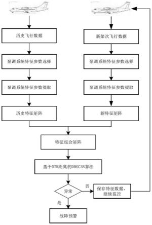 基于改进DBSCAN算法的航空发动机泵调系统异常检测方法与流程