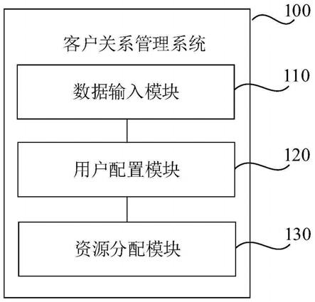 客户关系管理系统和推荐信息的生成方法与流程