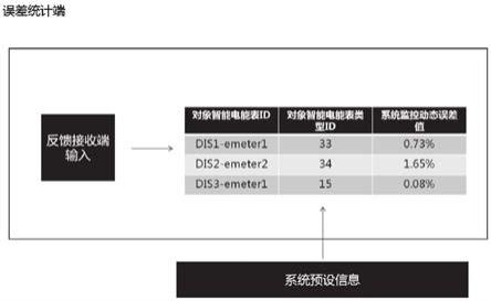 一种智能电能表运行误差数据统计处理系统与方法与流程