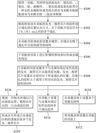 用于产生面光源的发光二极管装置及其制作方法与流程