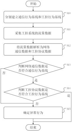 一种工控安全态势感知方法、装置及介质与流程