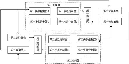 芯片片上系统异构多处理器间的通信装置及方法与流程