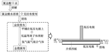 一种利用无纺布废布制备金载碳布的方法与流程