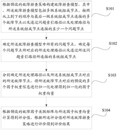 一种基于多因子的故障排查策略评价方法及装置与流程