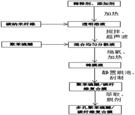 一种聚苯硫醚/多孔碳纳米纤维复合膜及制备方法与流程