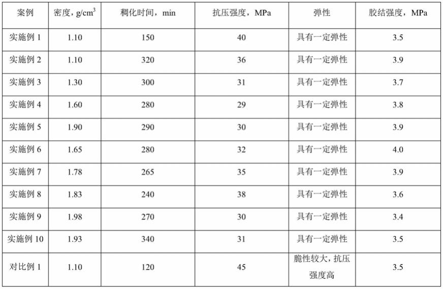 一种环氧树脂固井封堵体系及其制备方法和应用与流程