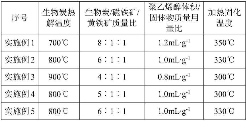 一种颗粒状炭载铁矿物类芬顿反应催化剂的制备方法与流程