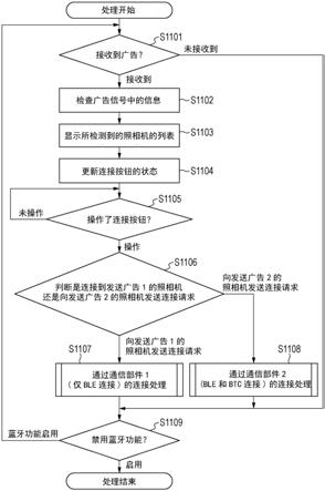 通信设备、通信设备的控制方法和程序与流程