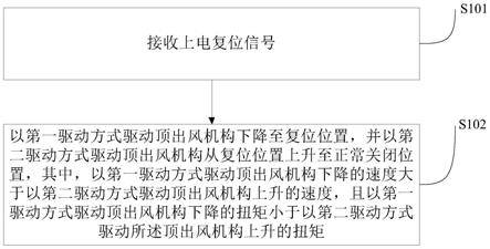 空调的控制方法、系统及空调与流程