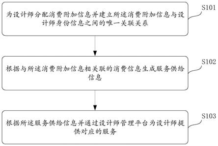 设计师管理方法、装置、电子终端、及存储介质与流程