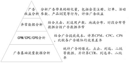 网络广告效果的统计方法及系统与流程