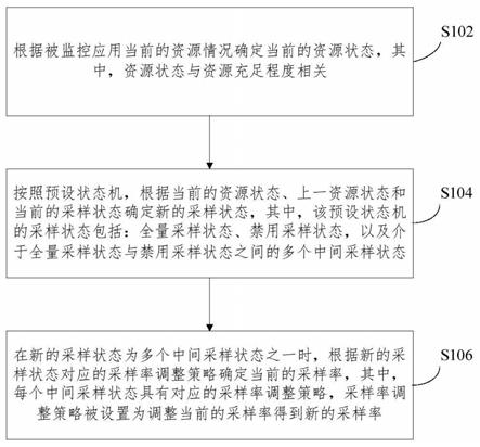 一种APM探针采样率确定方法、计算机设备及存储介质与流程