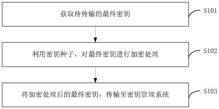 一种密钥分发方法、装置及一种设备与流程