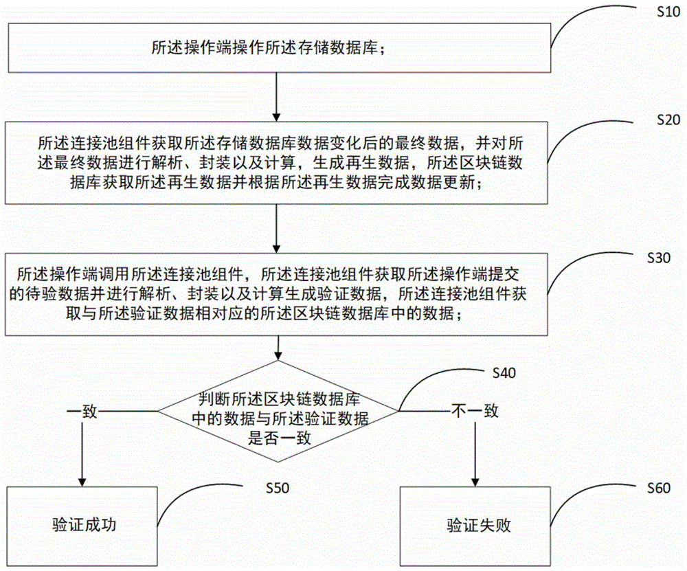 一种基于区块链的数据验证方法与流程