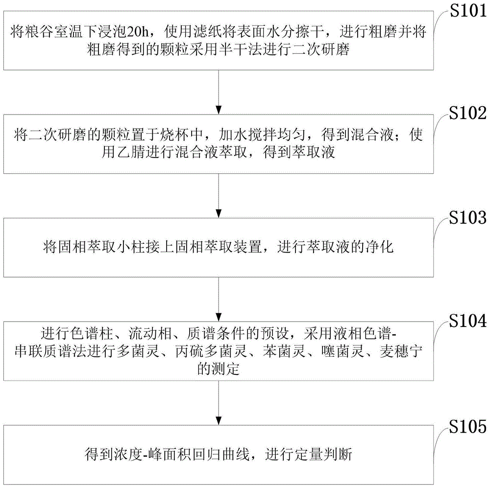 粮谷中五种苯并咪唑类农药残留量的测定方法与流程