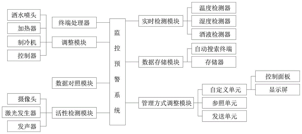 一种酒窖监控预警系统的制作方法