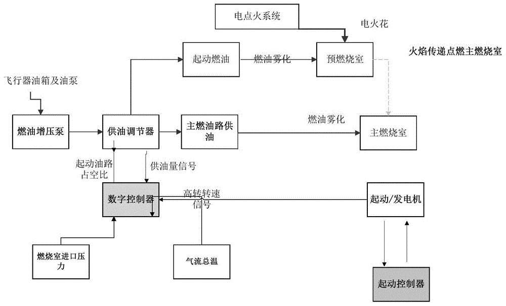 一种随高度变化的涡扇发动机预燃室点火起动方法与流程