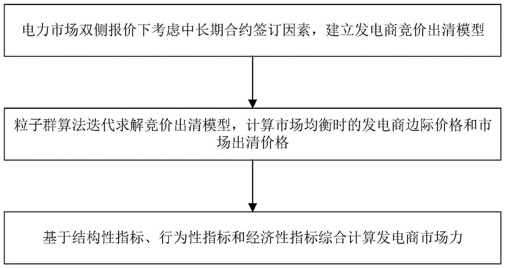 市场双侧报价下计及中长期合约的发电商市场力监测方法及系统与流程