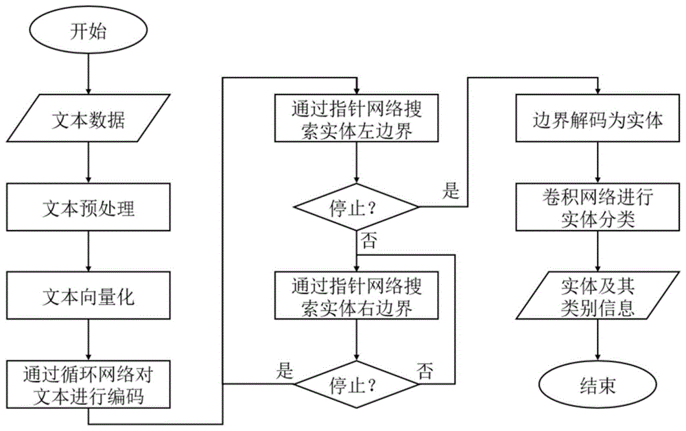 一种基于边界识别的嵌套实体识别方法及系统与流程