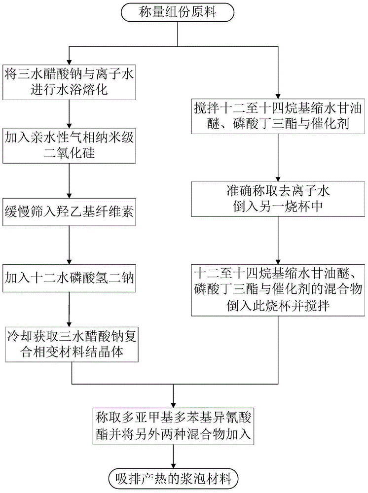 浅埋煤层堵漏风与氧化产热吸排的浆泡材料及其制备方法与流程