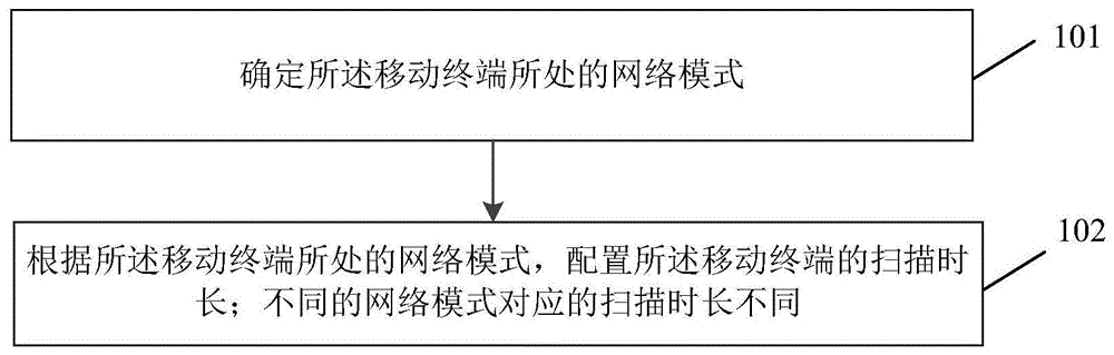 网络信息处理方法、装置、移动终端及存储介质与流程