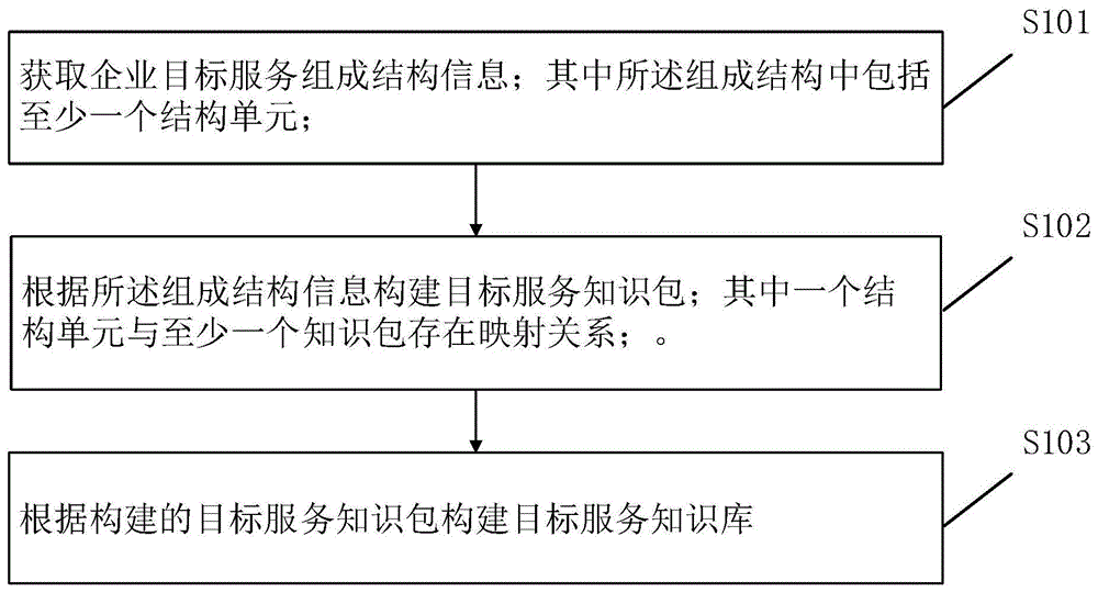 一种知识库构建方法、装置、电子设备及可读存储介质与流程