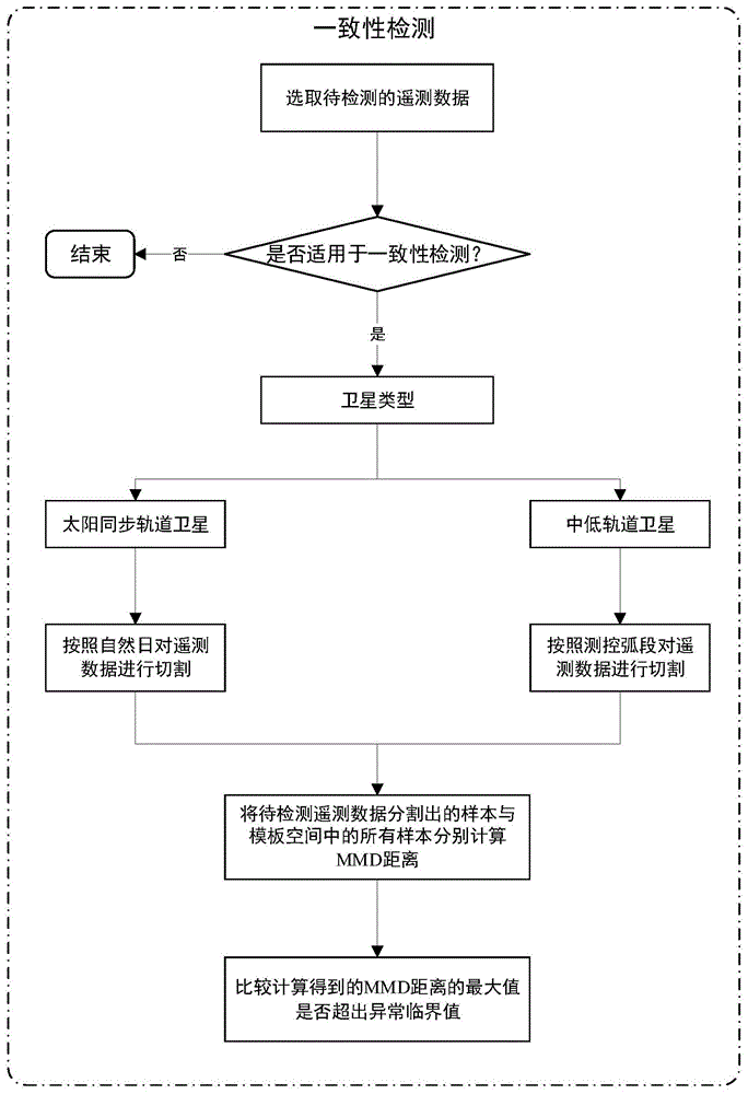 一种基于MMD分析的卫星遥测一致性检测方法及系统与流程