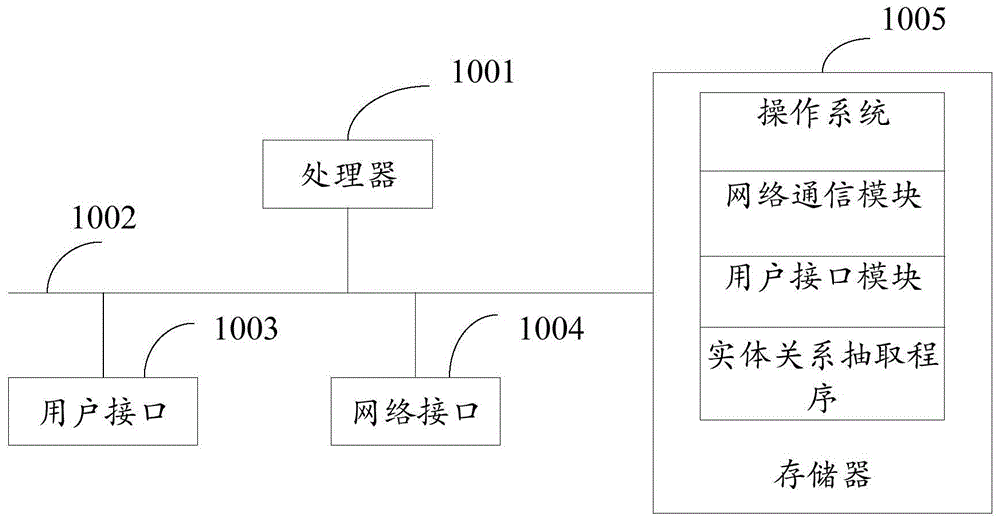 实体关系抽取方法、终端和计算机可读存储介质与流程