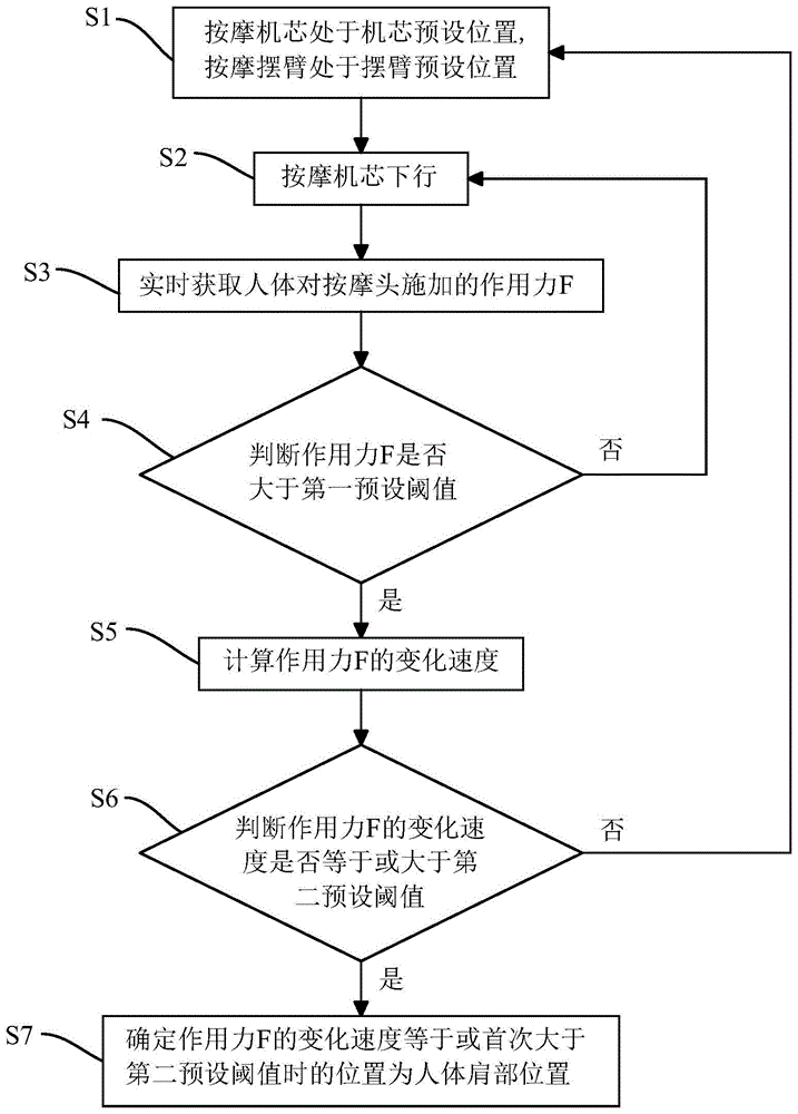 一种人体肩部位置检测方法和系统、以及按摩椅与流程