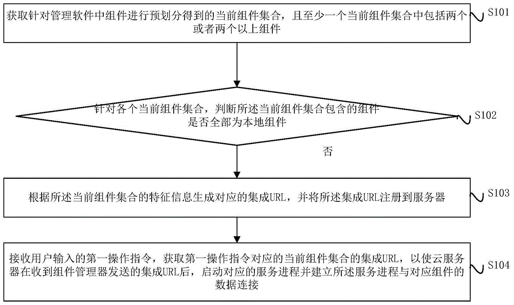 一种新能源汽车管理软件的组件调度方法及系统与流程