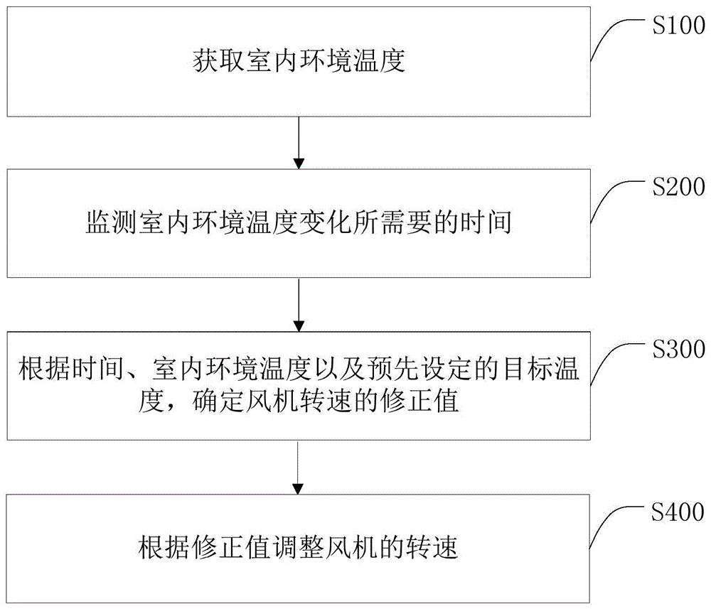 一种风机控制方法、装置、空调器及存储介质与流程