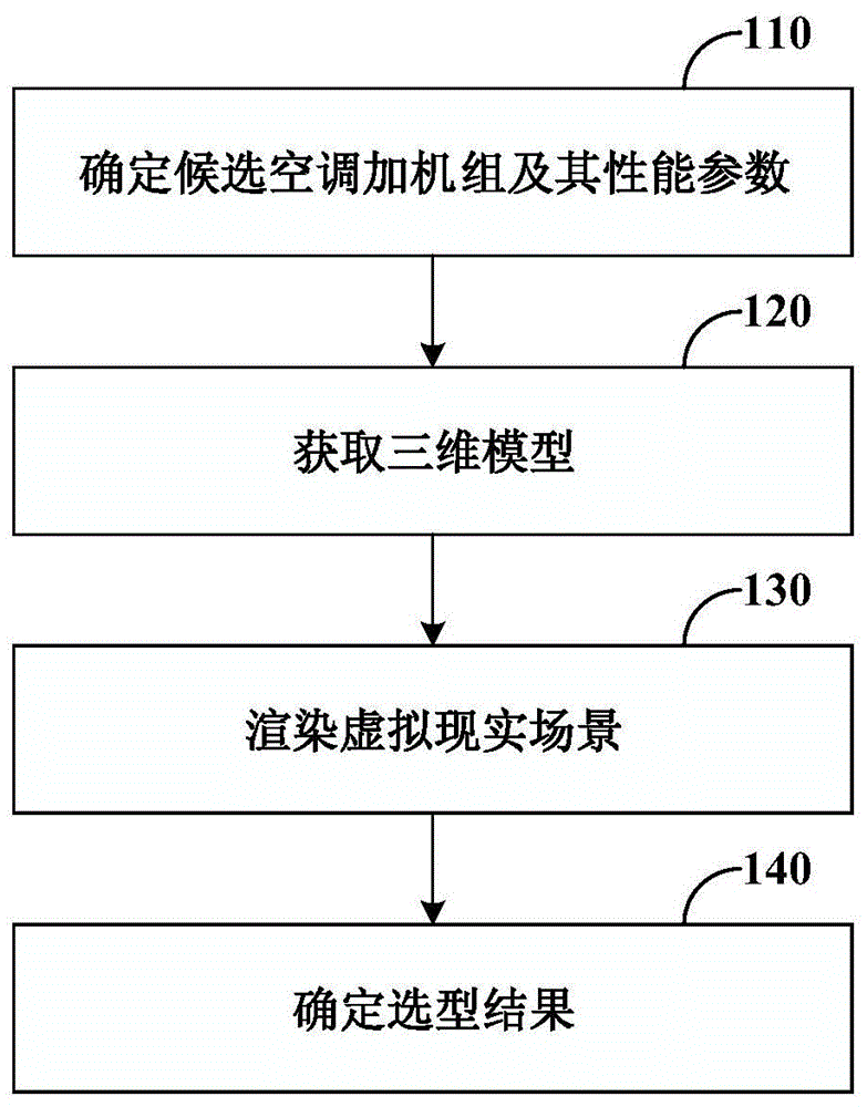 空调机组的选型方法、装置和系统与流程