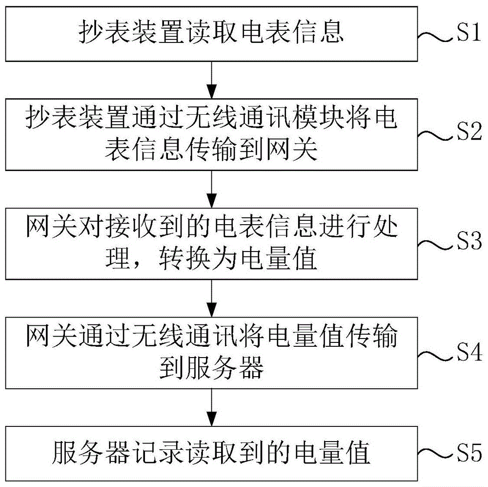 一种远程抄表方法和装置与流程