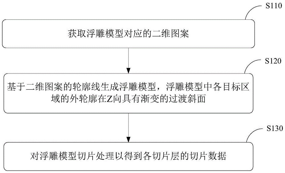 浮雕模型的切片数据处理方法、系统及3D打印方法与流程