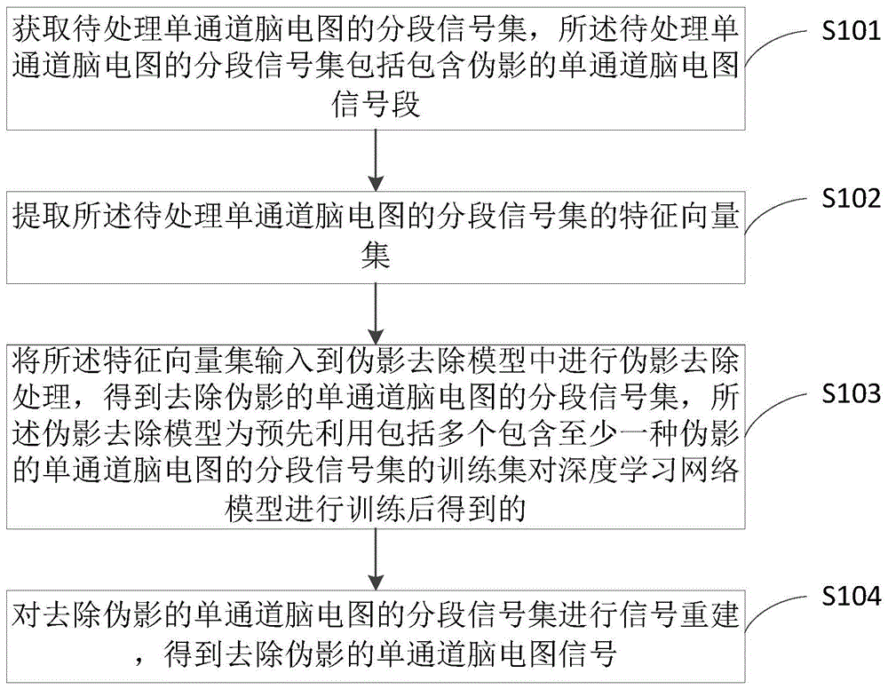 一种脑电图伪影去除方法及装置与流程