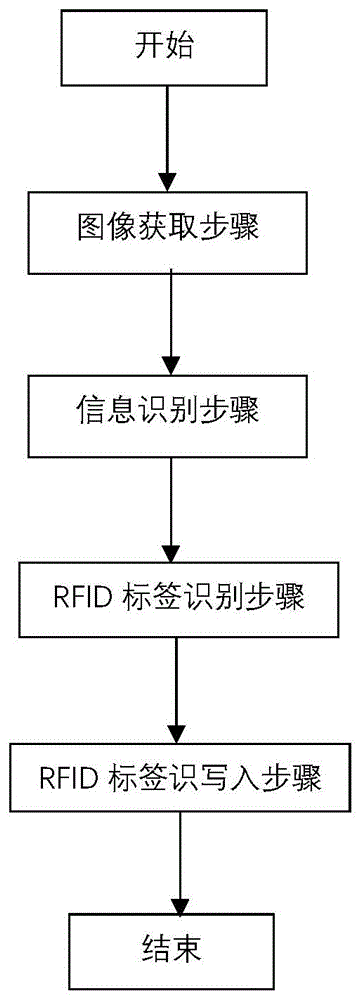 一种RFID标签写入方法与流程