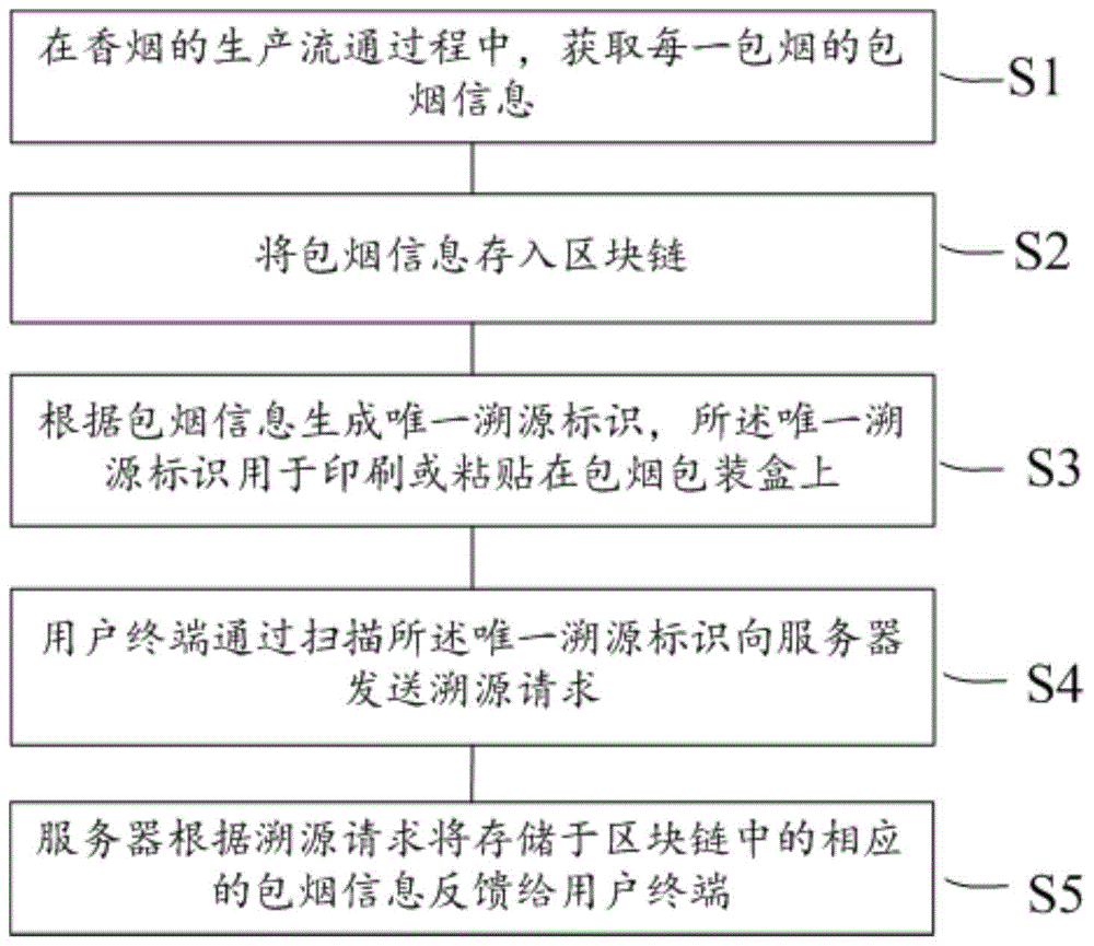 一种基于区块链技术的烟叶产品溯源方法及系统与流程