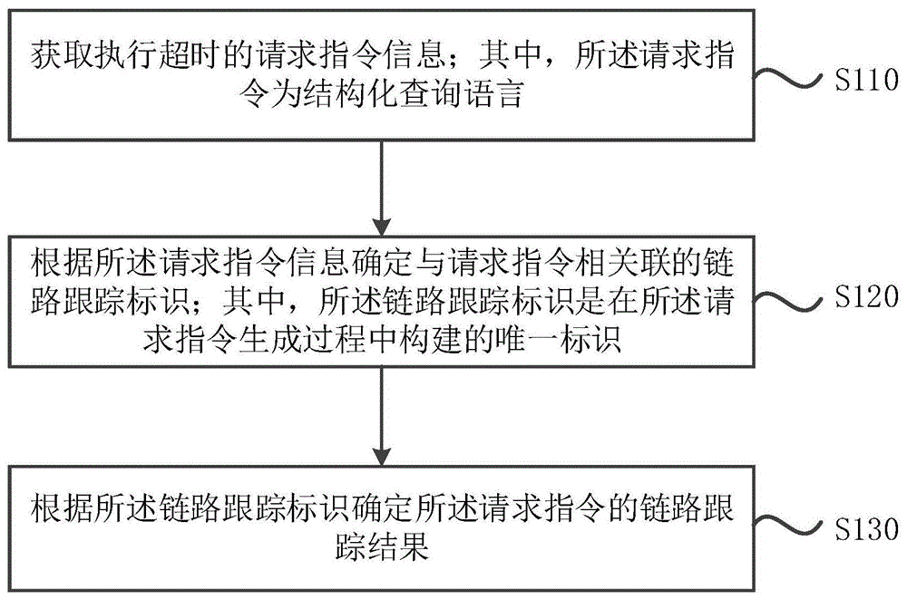 一种链路跟踪方法、装置、电子设备和介质与流程