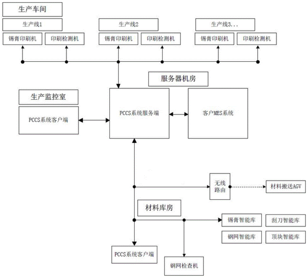 锡膏印刷中央控制系统的制作方法