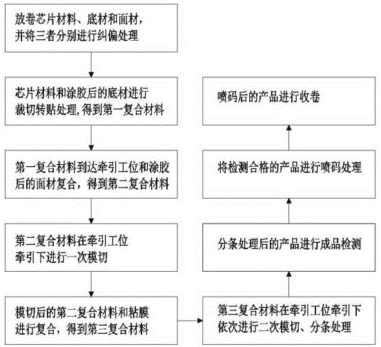 一种RFID电子标签复合成型工艺的制作方法