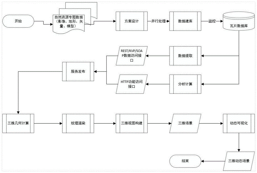 一种自主可控的三维立体自然资源一张图系统构建方法与流程