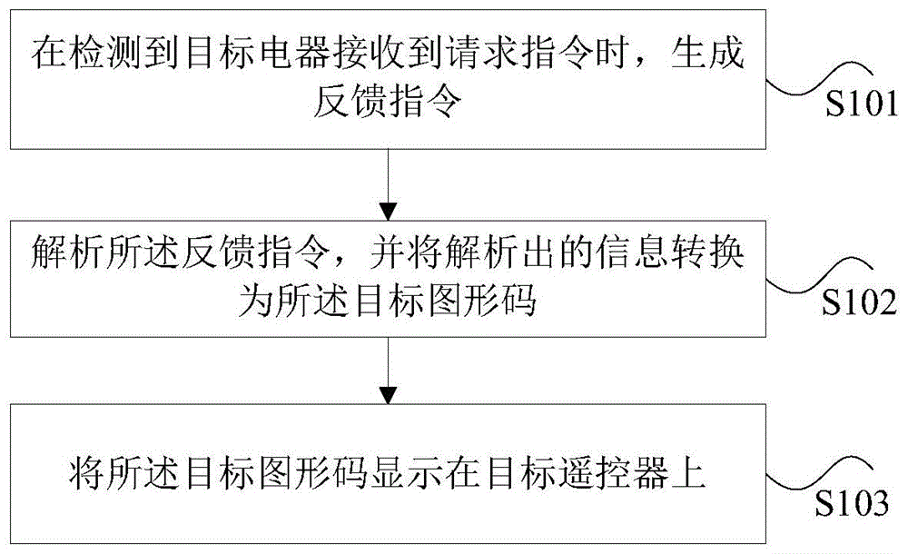 电器的信息的获取方法及装置、存储介质及处理器与流程