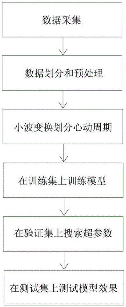 基于转换技术的深度学习心电图数据分类方法及装置与流程