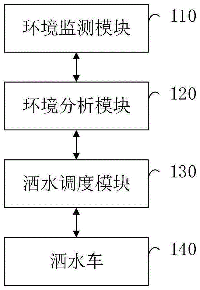 洒水车调度系统、方法、装置、电子设备及存储介质与流程