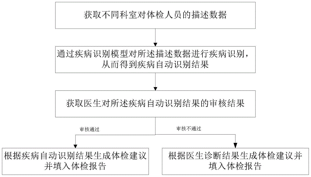 一种混合增强的体检报告自动生成方法、装置及存储介质与流程