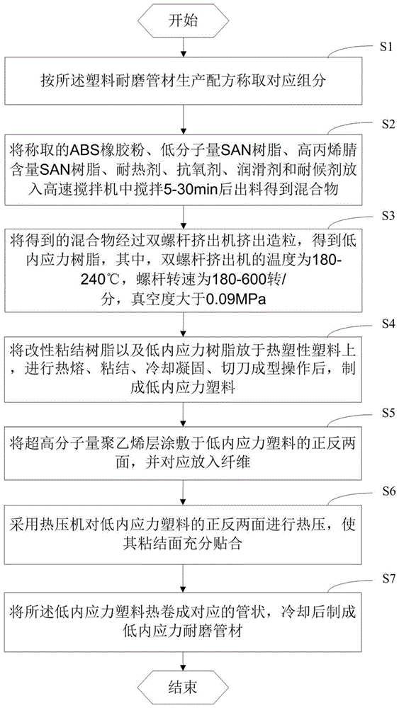 一种塑料耐磨管材生产配方及工艺的制作方法